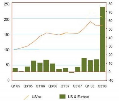 Hình 1 5 Nhu cầu vàng cho đầu tư của Mỹ và châu Âu và diễn biến giá vàng 1