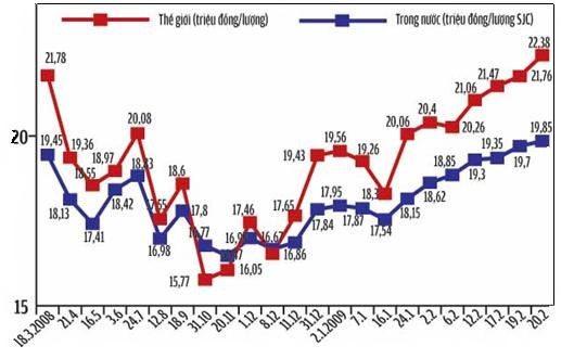 Hình 2 1 Biểu đồ giá vàng trong nước và quốc tế quy đổi 18 03 2008 – 1