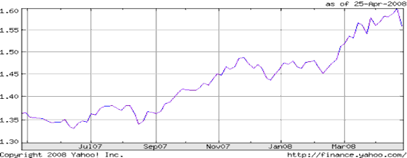 Nguồn www finance yahoo com Quý III và Quý IV năm 2008 tỷ giá đồng USD so với EUR 1