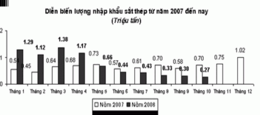Nguồn Báo cáo nhập khẩu sắt thép năm 2007 và 10 tháng đầu năm 2008 của Tổng 1