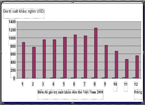 Nguồn Báo cáo thường niên ngành hàng xuất khẩu dầu thô của Hiệp hội dầu 2
