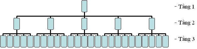 Khi người đầu tiên của hình tháp tầng 1 tìm được 5 người cùng tham gia 1