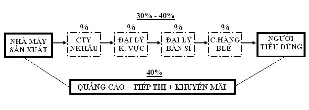 Quảng Cáo Các Khâu Trung Gian 70 80 Tổng giá bán Sản Phẩm Sơ đồ 2 Hình 3