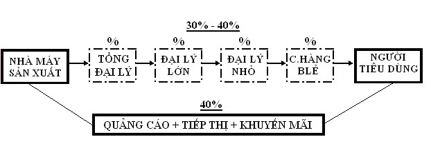 Quảng Cáo Các Khâu Trung Gian 70 80 Tổng giá bán Sản Phẩm Sơ đồ 3 Hình 4