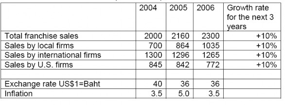 Nguồn Market research Report Franchising in Thailand Có thể thấy tham vọng trở 2