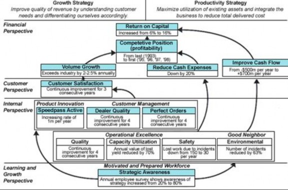 Việc tăng trưởng tài chính của Mobil bao gồm hai phần Hình 5 Thứ nhất mức 1