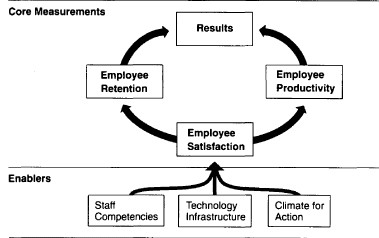 Với thước đo này nhìn chung mục tiêu thỏa mãn nhân viên được xem là sự 1