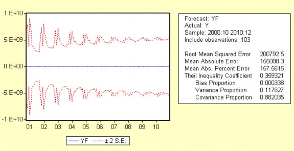 Phụ Lục 9 Kết Quả Dự Báo T Y YF T Y YF 01 2000 29005 29005 07 2005 219352 239216 10