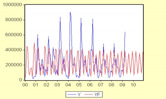 Nguồn TTTH Qua kết quả dự báo ta thấy sản lượng thực tế và sản lượng 1