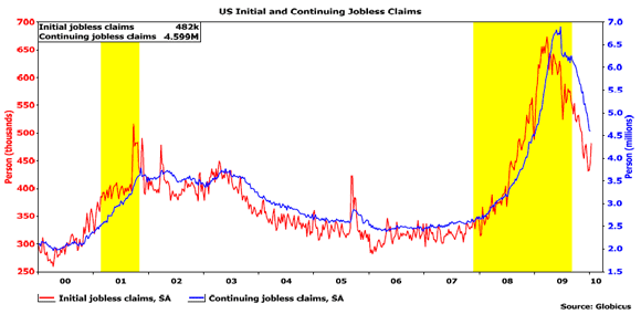 Hình 2 14 Tình trạng thất nghiệp ở Mỹ Nguồn Globicus Hình 2 15 Chỉ số sản 2