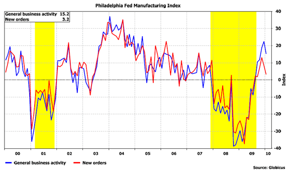 Hình 2 15 Chỉ số sản xuất bang Philadelphia Nguồn Globicus Rất nhiều thông tin 3