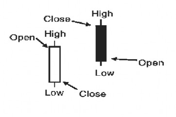 High mức giá cao nhất trong ngày giao dịch Low mức giá thấp nhất Open mức giá 2