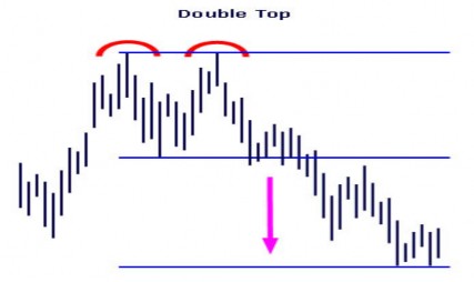 Mô hình 2 đáy double bottom nguyên tắc của mô hình này giống như sự ngược 3
