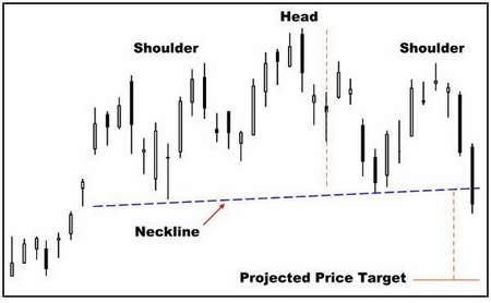 Khi giá rớt xuống thấp hơn neckline đó là dấu hiệu kết thúc sự tăng 5
