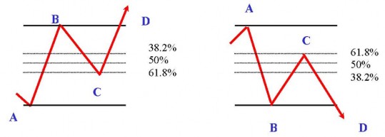 Đối với tín hiệu mua vào khi giá chạm vào điểm A thể hiện một tín hiệu 1