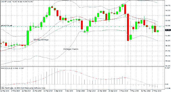 Biểu đồ này đơn giản là vẽ lên sự khác nhau giữa đường trung bình Fast và 4