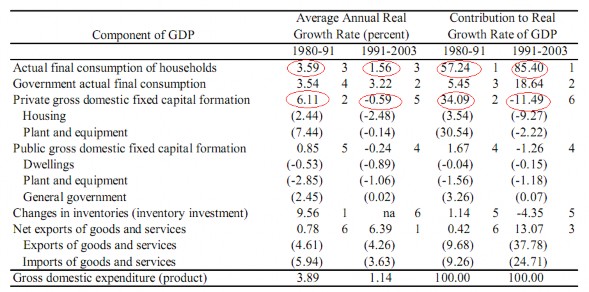 Bảng 2 1 Tăng trưởng thực tế bình quân của các thành phần đóng góp vào GDP 1