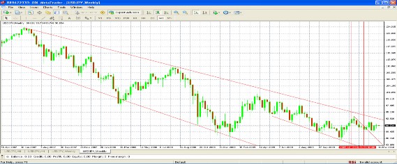 Hình 2 2 Diễn biến tỷ giá USD JPY tháng 4 2007 đến tháng 2 2010 trên thị trường 2