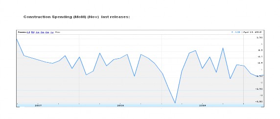 Hình 2 4 Chi tiêu trong đầu tư xây dựng tháng 11 năm 2009 Nguồn 4