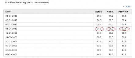Bảng 2 2 Chỉ số sản xuất ISM tháng 12 Nguồn http www fxstreet com Nhưng bên 5