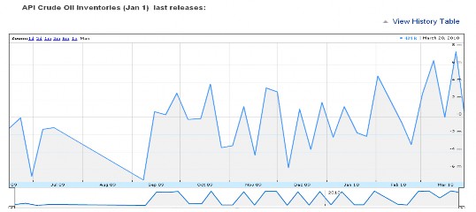 Hình 2 8 Lượng dầu thô dự trữ tháng 1 năm 2010 Nguồn http www fxstreet com 3