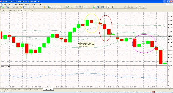 Hình 2 10 Diễn biến tỷ giá USD JPY từ 4 1 đến 12 1 Đường RSI giúp cho ta tránh 3