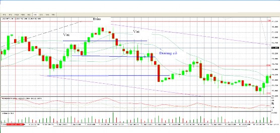Hình 2 12 Mô hình vai đầu vai Nhìn trên biểu đồ tỉ giá ta có thể thấy mô 5