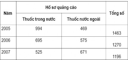 Phẩm Tuy nhiên nhà nước quản lý khá chặt chẽ đối với loại hình quảng cáo 1