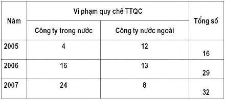 Nguồn Báo cáo Dược 2007 Các vi phạm trong Thông tin Quảng Cáo TTQC gồm  2