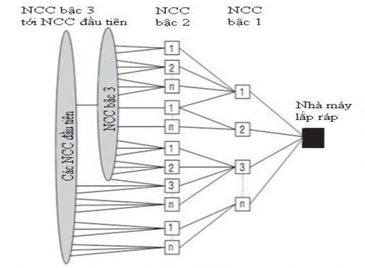 Mức độ mối liên hệ với nhà cung cấp Mối liên hệ với các nhà cung cấp 1