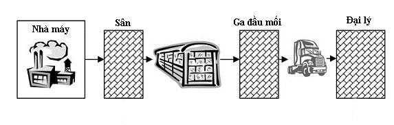 Hình 2 8 Vận chuyển bằng đường sắt Nguồn Ananth V Iyer Sridhar Seshadri Roy 1