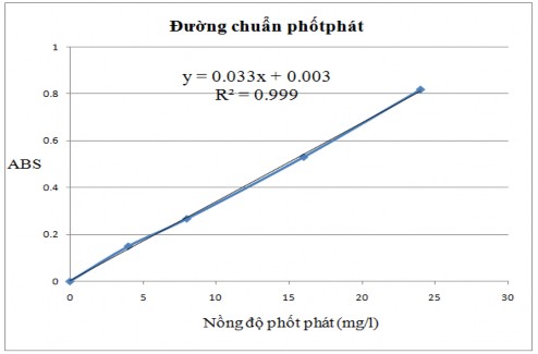 Hì nh 3 4 Đồ thị biểu diễn đường chuẩn photphat 3 7 2 Kết quả xác định 2