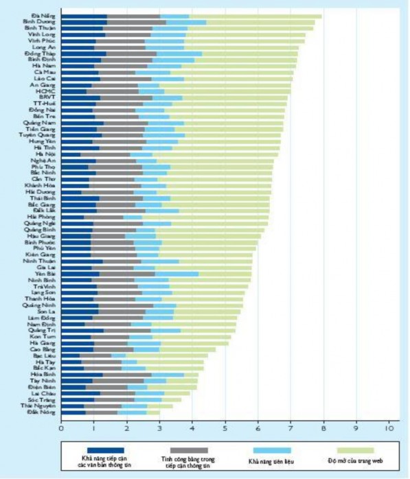 94 Bảng năng lực cạnh tranh cấp tỉnh của cả nước năm 2007 Bảng năng lực 1