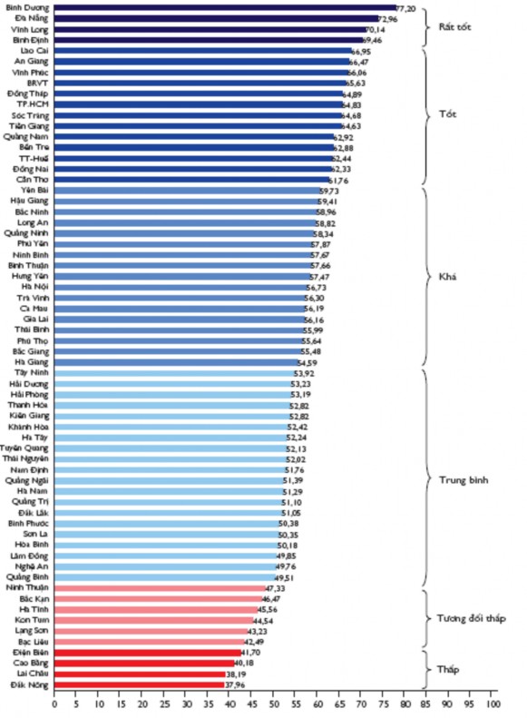 Bảng năng lực cạnh tranh cấp tỉnh của cả nước năm 2006 30 40 50 60 70 80 90 100 2