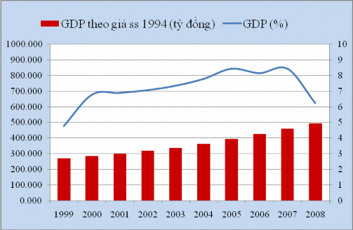 Nguồn Tổng cục thống kê Giá trị sản xuất của cả 3 ngành Nông Lâm Ngư 1