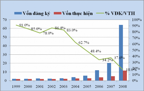 Nguồn Tổng cục thống kê Về cơ cấu vốn vẫn chủ yếu được rót vào lĩnh 1