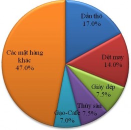Nguồn Tổng cục thống kê Hoạt động nhập khẩu trong năm 2008 đạt mức tăng 4