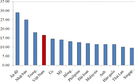 Nguồn Bloomberg BVSC Nhìn lại giai đoạn hồi phục của VN Index tăng lên 561 85 5