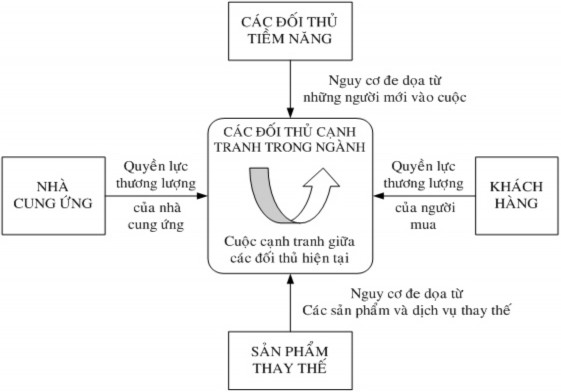 Nguồn http mbavn org view news php id 1082 Theo Michael Porter cường độ cạnh tranh 1
