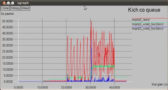 Hình 4 8 Kích thước hàng đợi RED WRED TSW2CM WRED TSW3CM Hình 4 9 Kết quả so 1