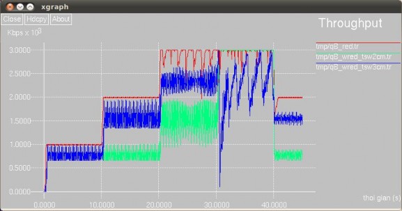 Hình 4 9 Kết quả so sánh thông lượng của RED với hai chính sách của WRED Hình 2