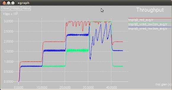 Hình 4 10 Đường thông lượng trung bình của RED tsw2cm và tsw3cm Giao thức quản 3