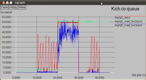 Hình 4 11 Kích thước hàng đợi của RED tsw2cm và tsw3cm Kịch bản 2 Hình 4 12 4