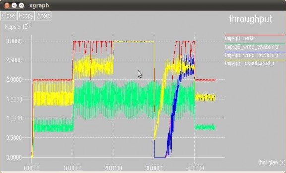Hình 4 12 Kết quả so sánh thông lượng của RED với ba chính sách của WRED Hình 5