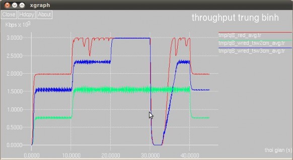 Hình 4 13 Kết quả so sánh đường thông lượng trung bình của RED với ba chính 6