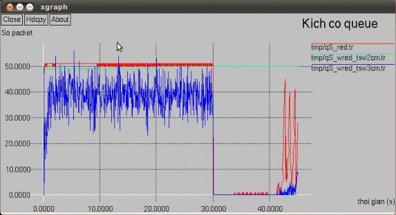 Hình 4 14 Kích thước hàng đợi của RED tsw2cm và tsw3cm Kịch bản 3 Hình 4 15 7