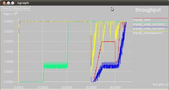 Hình 4 15 Kết quả so sánh thông lượng của RED với ba chính sách của WRED Hình 8