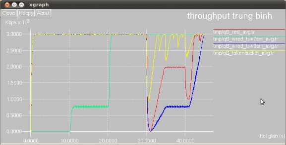 Hình 4 16 Kết quả so sánh thông lượng trung bình của RED với ba chính sách của 9