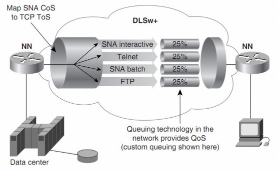 Hình 4 17 Kiến trúc mạng TOS DLSW mở 4 TCP session và ánh xạ mỗi lưu lượng SNA 1