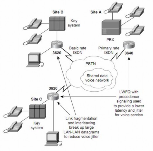 Hình 4 18 Sơ đồ hệ thống VoIP trong doanh nghiệp 3 router dòng 3620 3640 kết nối 2